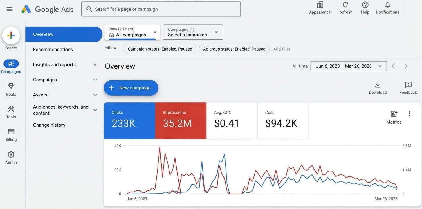 Performance Marketing — Connecting Ads, Landing Pages and Conversion